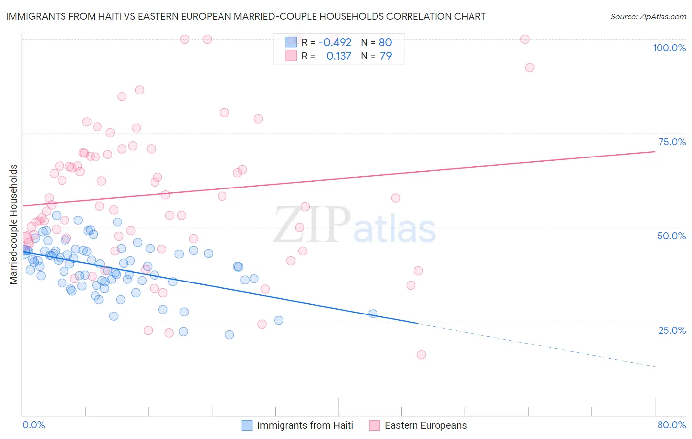 Immigrants from Haiti vs Eastern European Married-couple Households