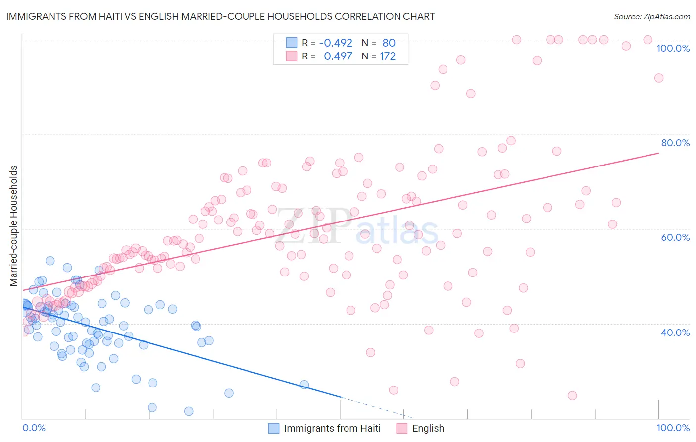 Immigrants from Haiti vs English Married-couple Households