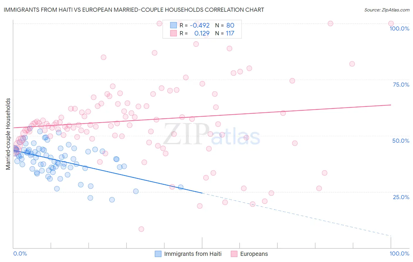 Immigrants from Haiti vs European Married-couple Households