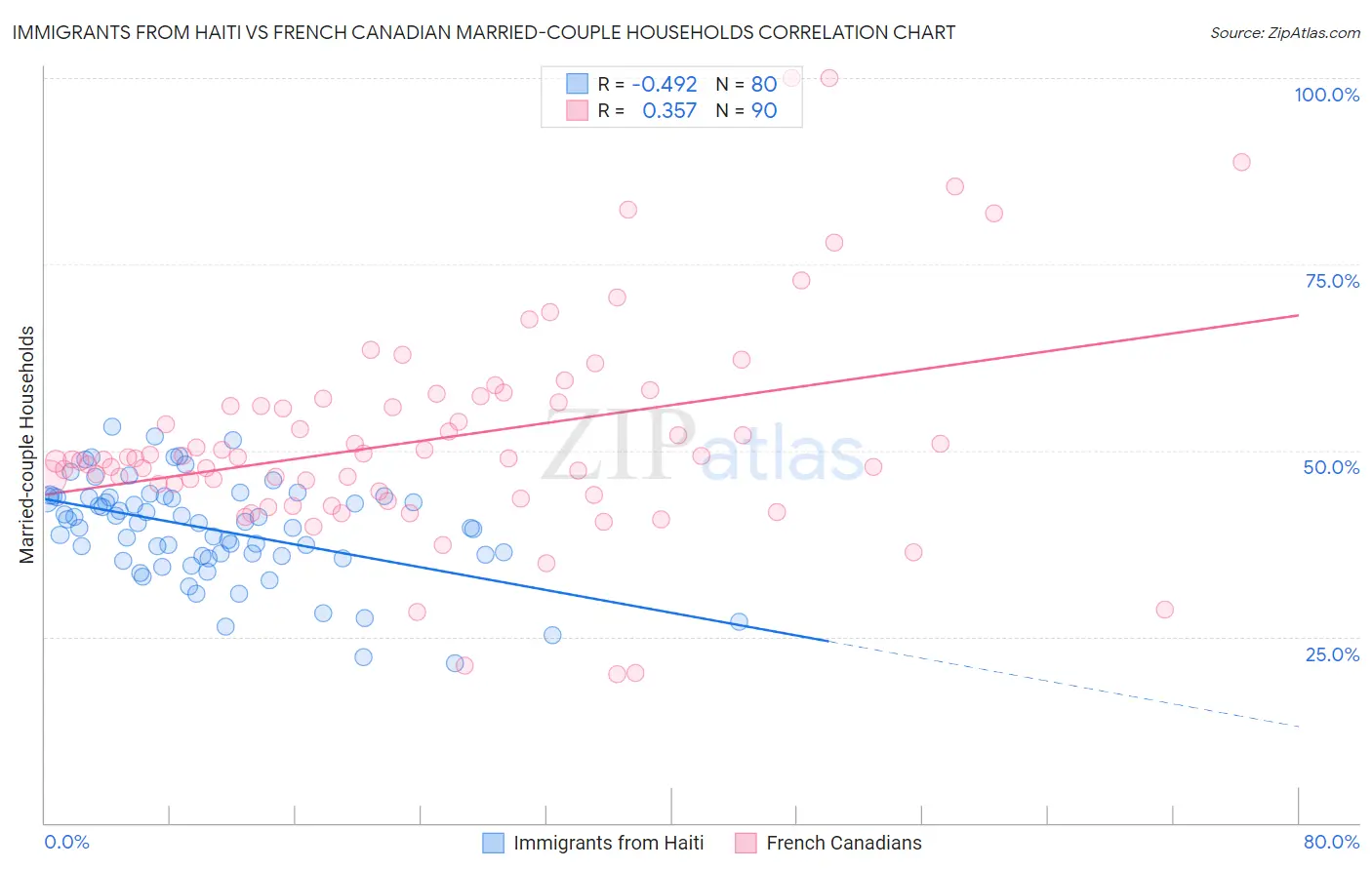 Immigrants from Haiti vs French Canadian Married-couple Households