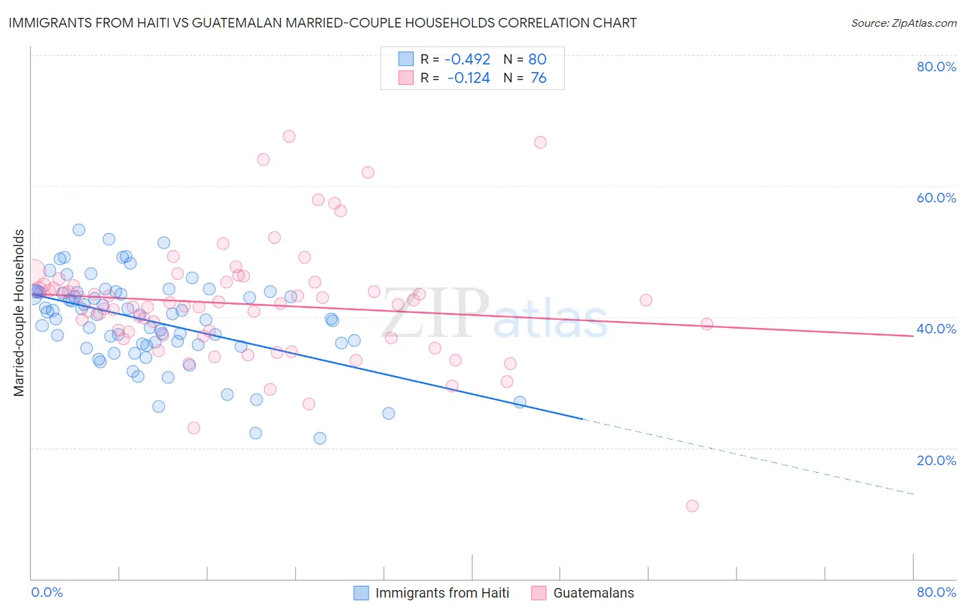 Immigrants from Haiti vs Guatemalan Married-couple Households