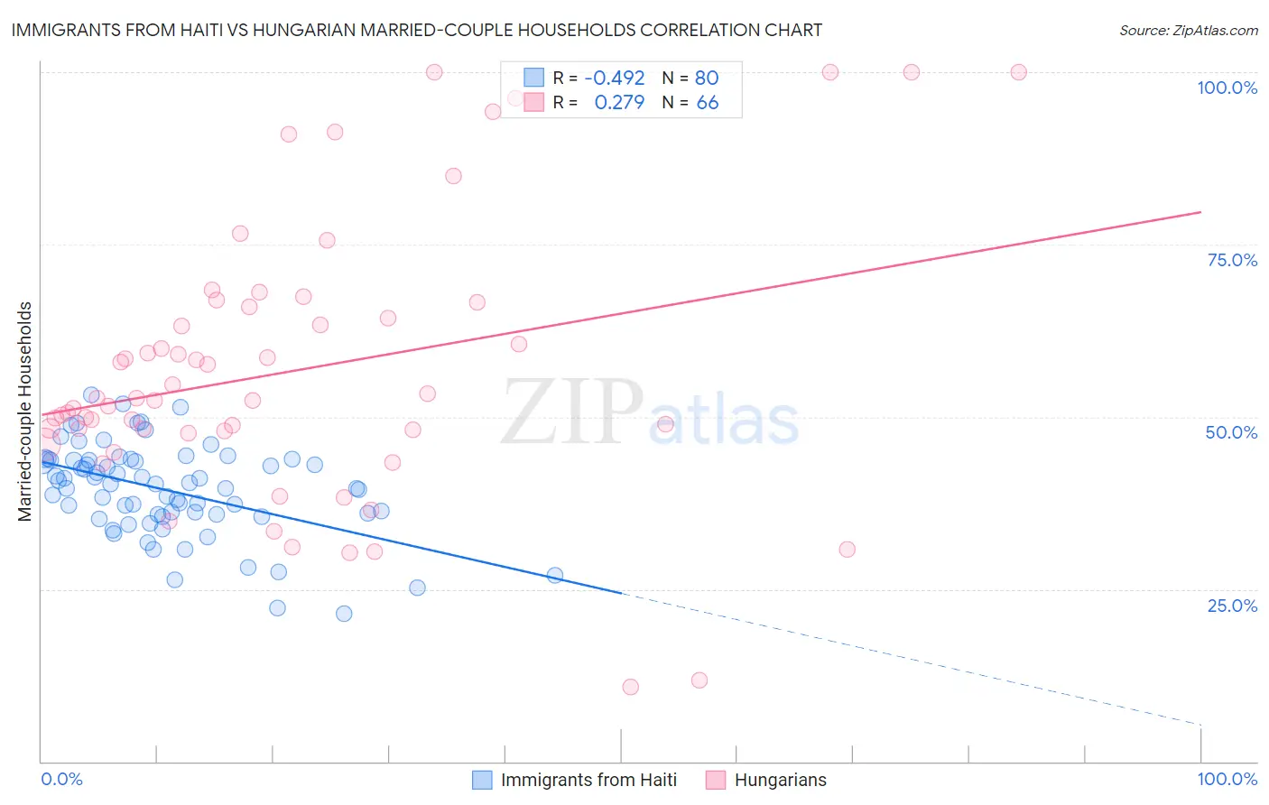 Immigrants from Haiti vs Hungarian Married-couple Households