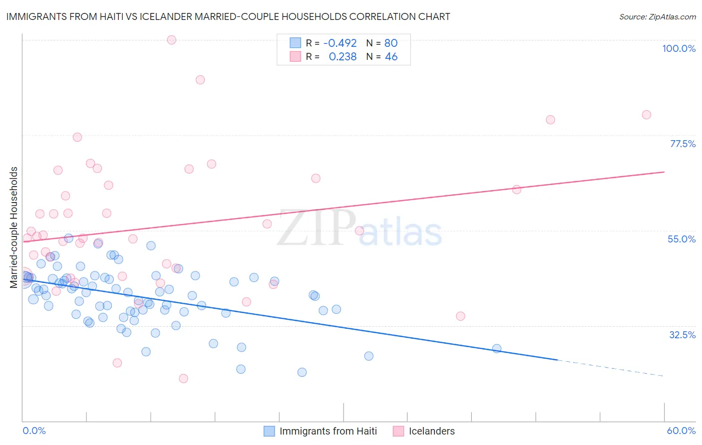 Immigrants from Haiti vs Icelander Married-couple Households