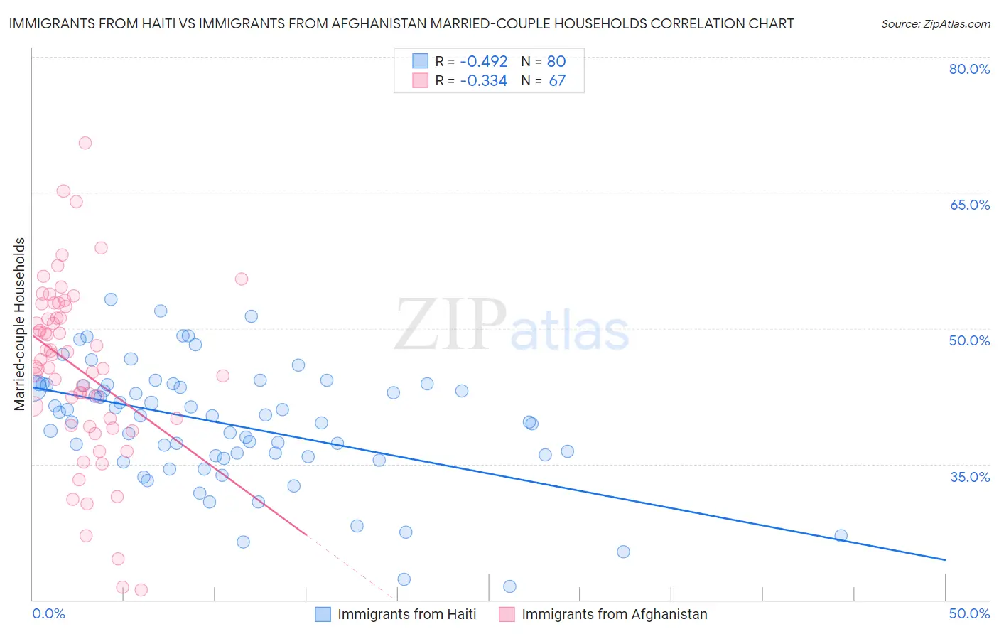 Immigrants from Haiti vs Immigrants from Afghanistan Married-couple Households