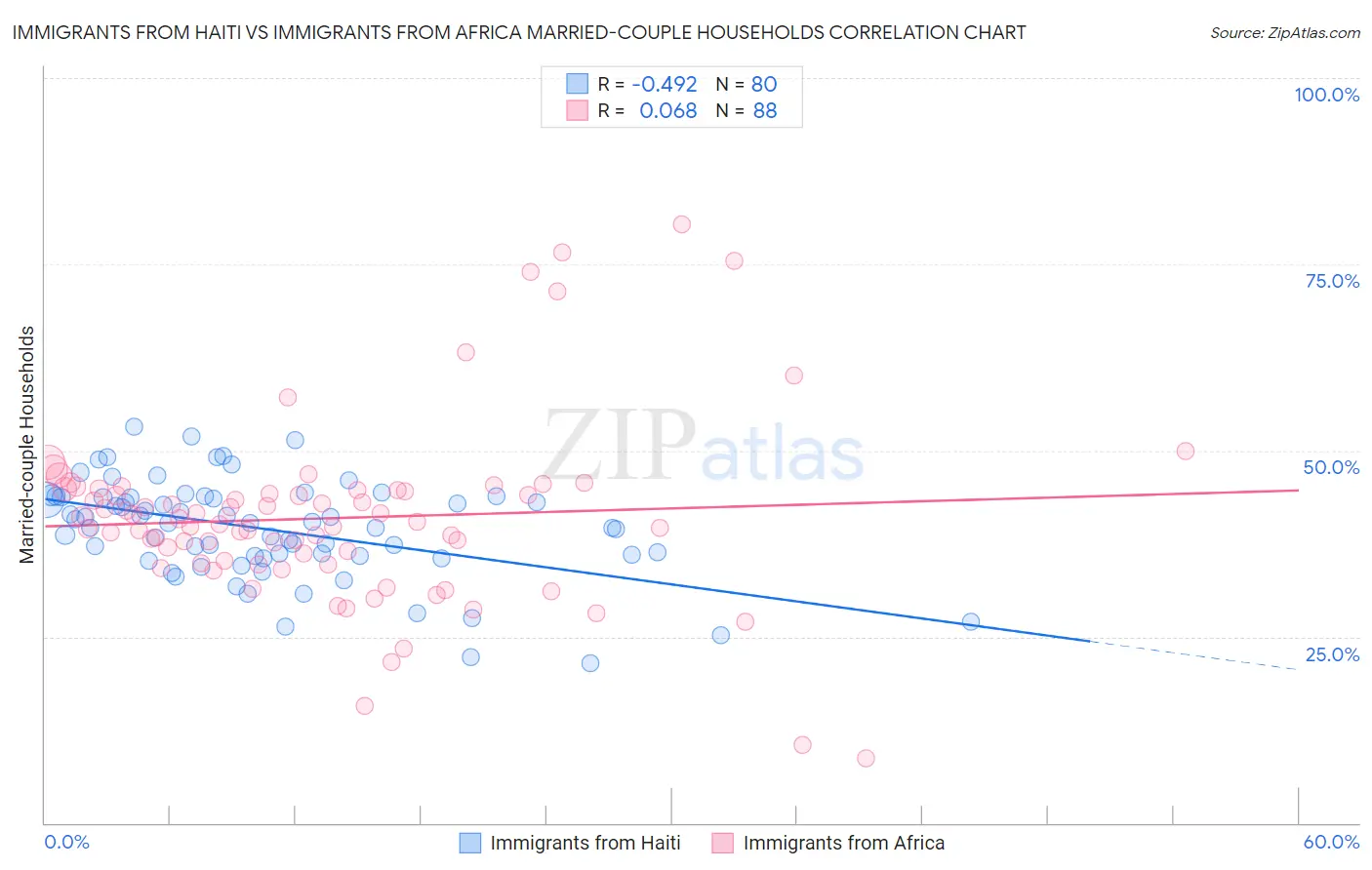 Immigrants from Haiti vs Immigrants from Africa Married-couple Households