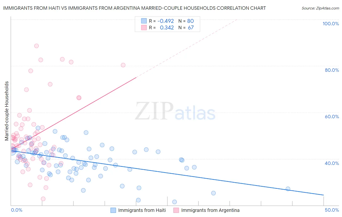 Immigrants from Haiti vs Immigrants from Argentina Married-couple Households
