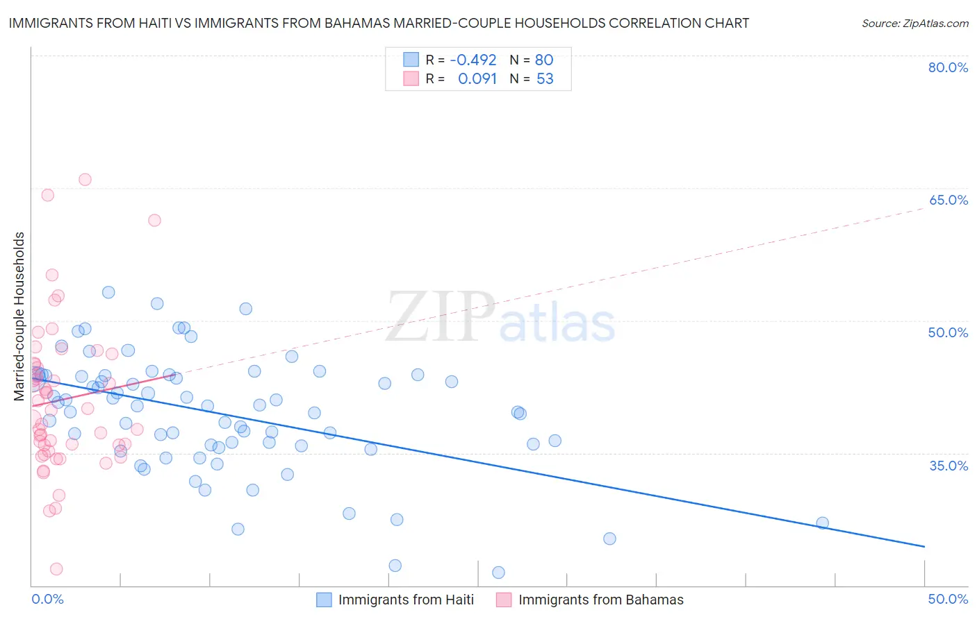 Immigrants from Haiti vs Immigrants from Bahamas Married-couple Households