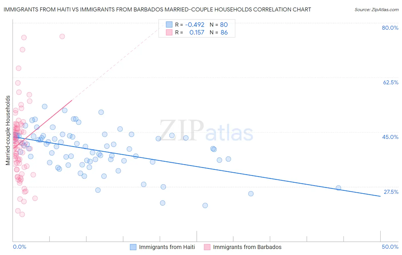 Immigrants from Haiti vs Immigrants from Barbados Married-couple Households