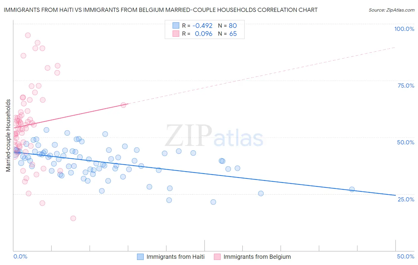 Immigrants from Haiti vs Immigrants from Belgium Married-couple Households
