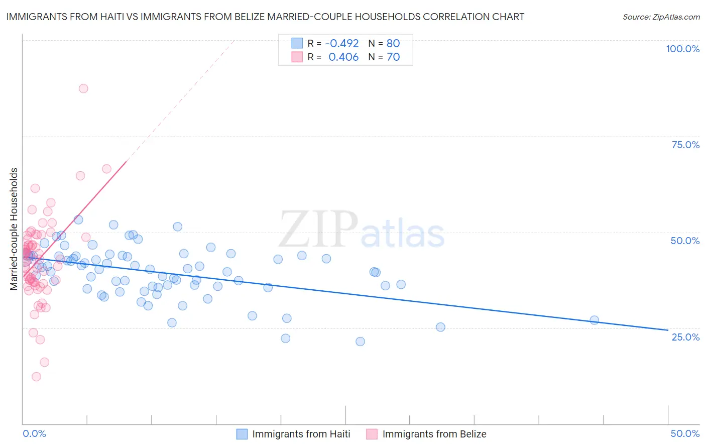 Immigrants from Haiti vs Immigrants from Belize Married-couple Households