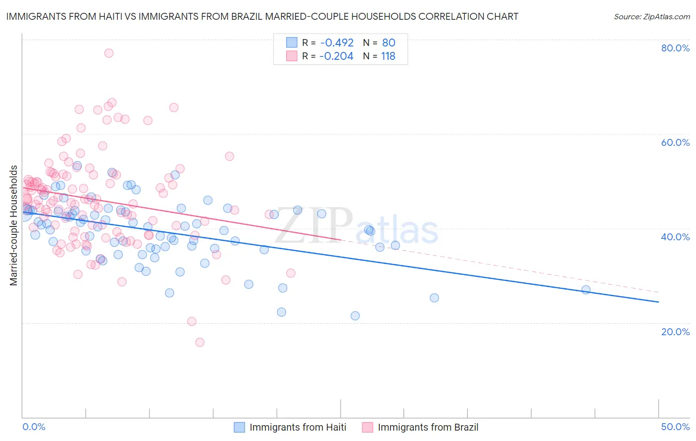 Immigrants from Haiti vs Immigrants from Brazil Married-couple Households