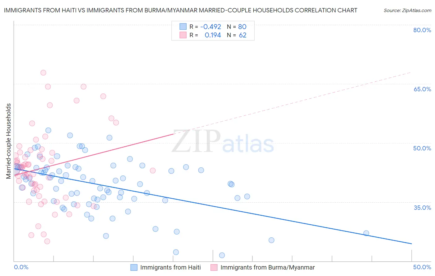 Immigrants from Haiti vs Immigrants from Burma/Myanmar Married-couple Households