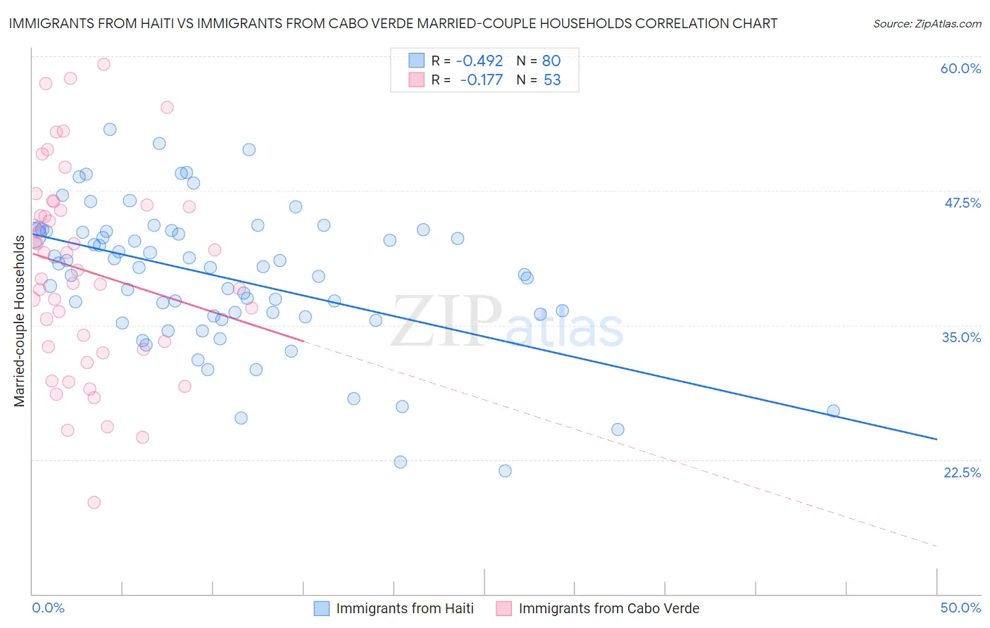 Immigrants from Haiti vs Immigrants from Cabo Verde Married-couple Households