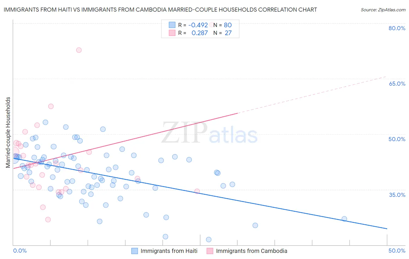 Immigrants from Haiti vs Immigrants from Cambodia Married-couple Households