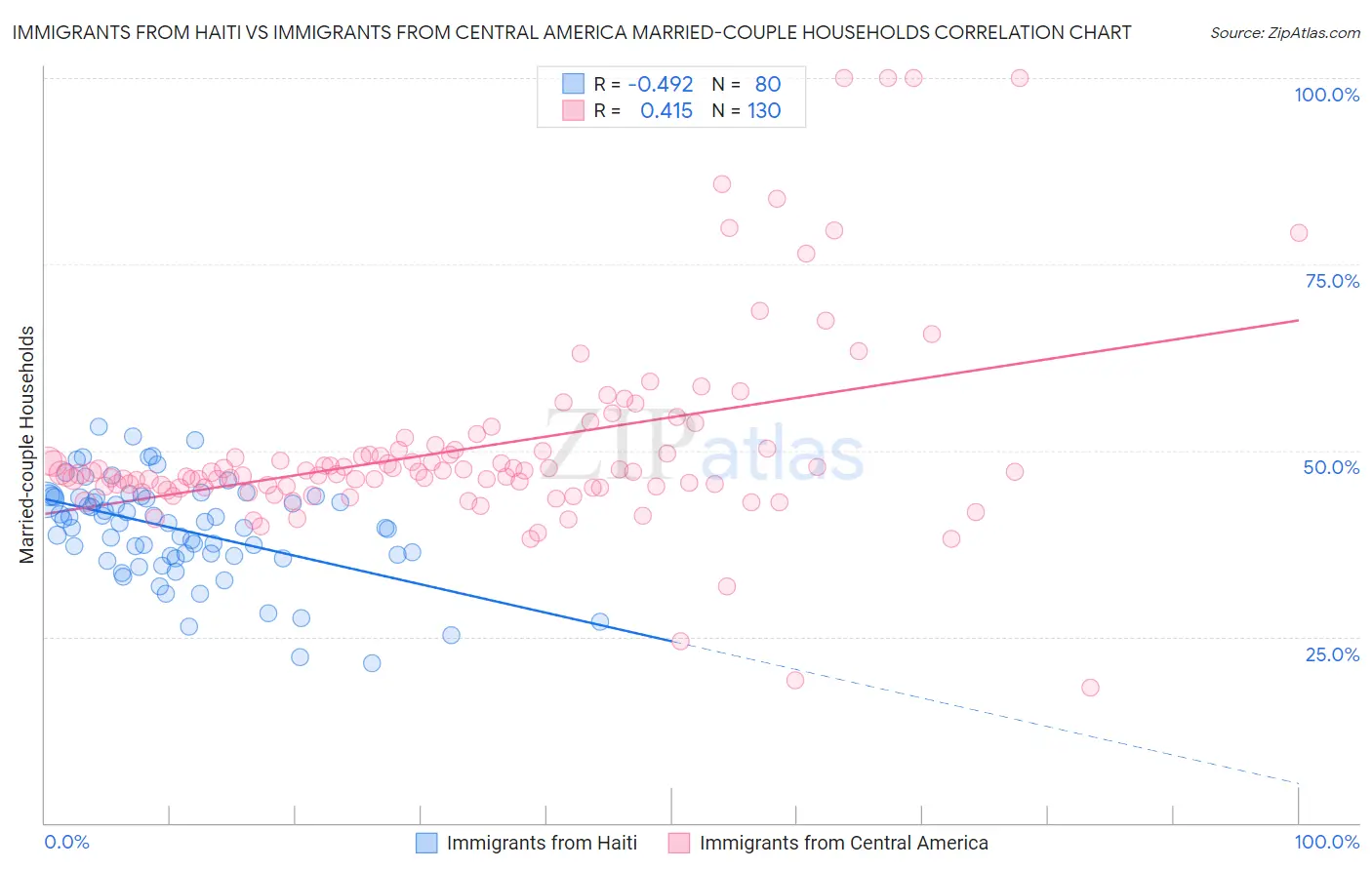 Immigrants from Haiti vs Immigrants from Central America Married-couple Households