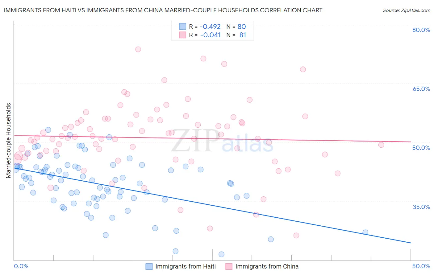 Immigrants from Haiti vs Immigrants from China Married-couple Households
