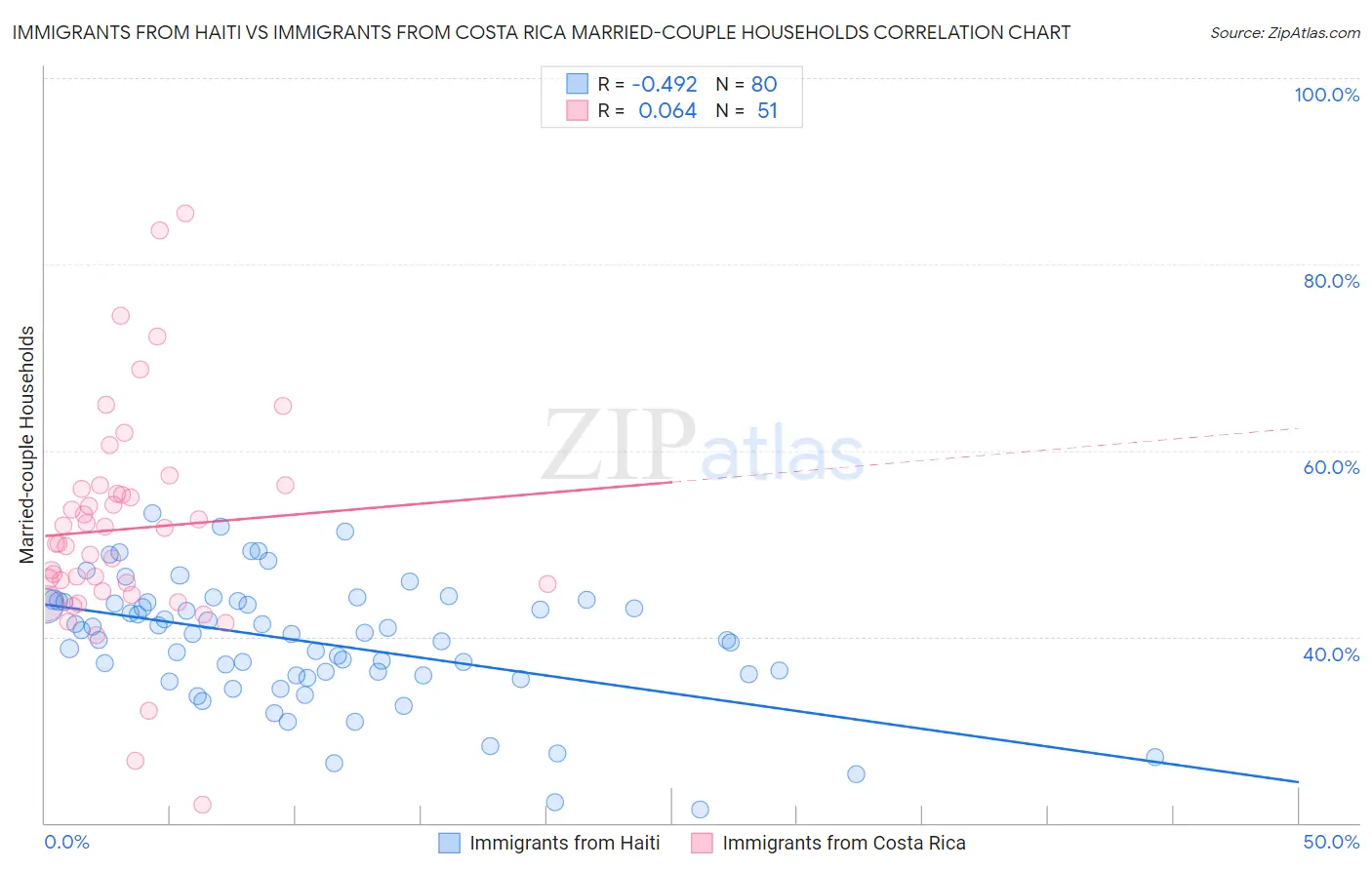 Immigrants from Haiti vs Immigrants from Costa Rica Married-couple Households
