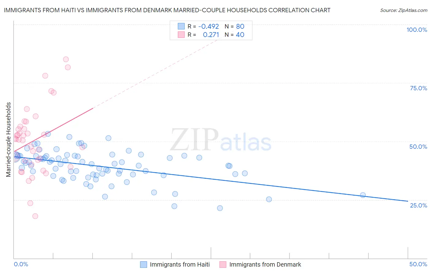 Immigrants from Haiti vs Immigrants from Denmark Married-couple Households