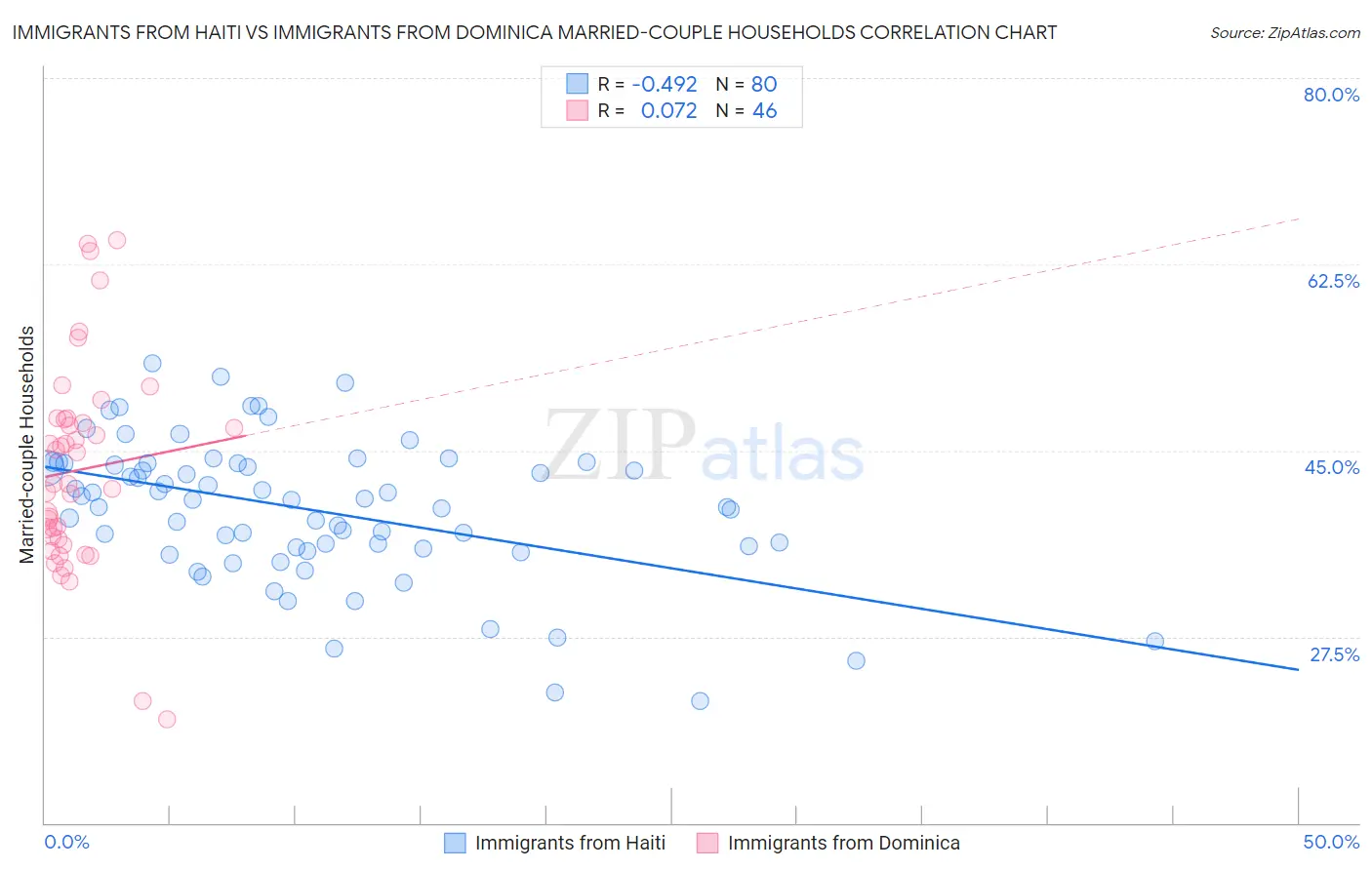 Immigrants from Haiti vs Immigrants from Dominica Married-couple Households