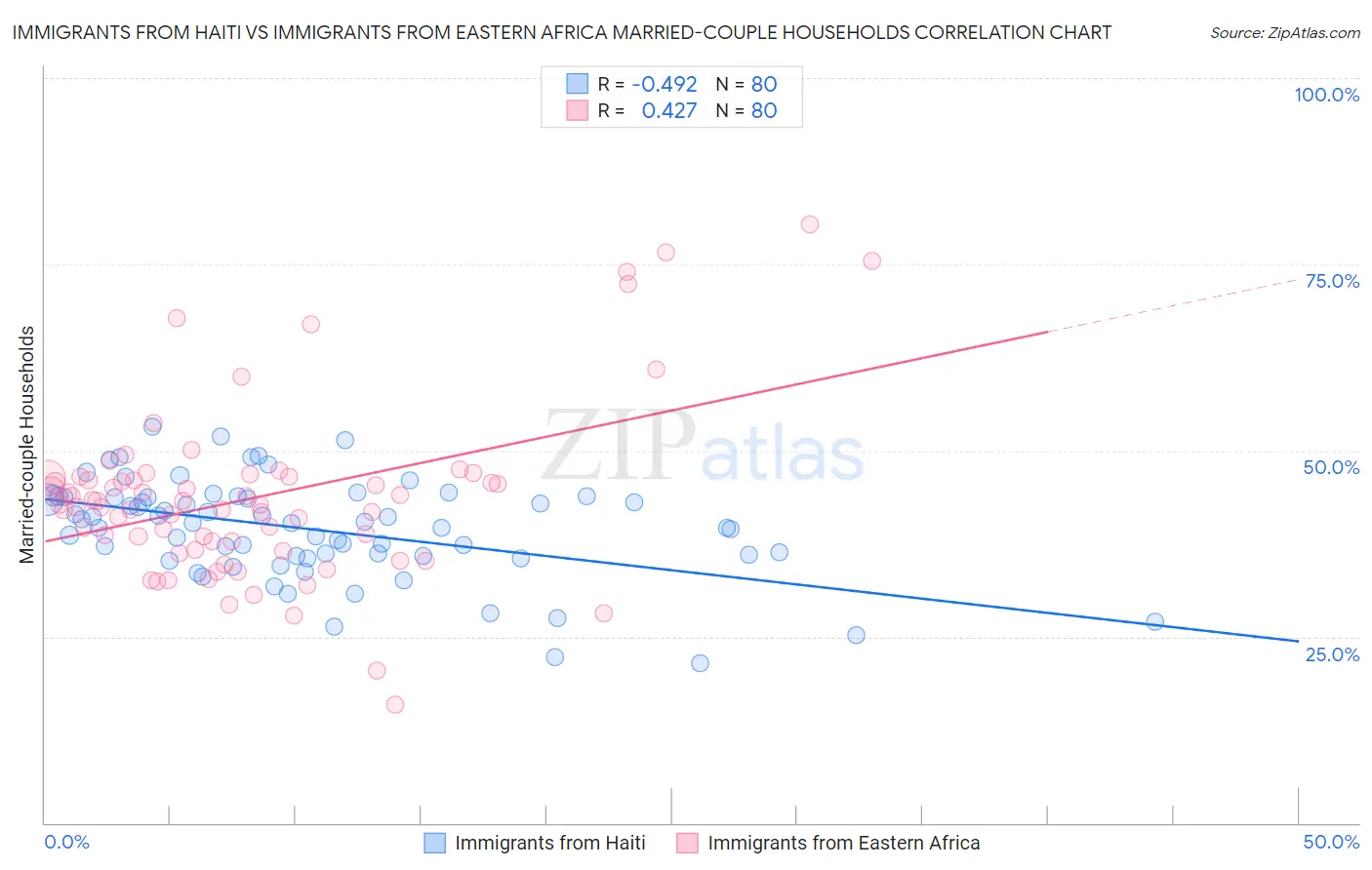 Immigrants from Haiti vs Immigrants from Eastern Africa Married-couple Households