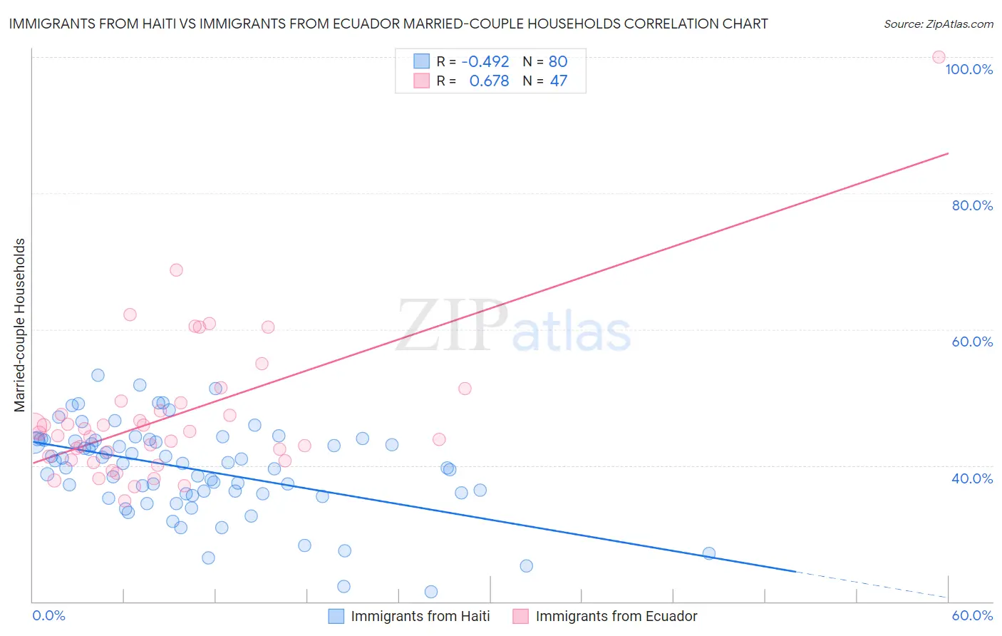 Immigrants from Haiti vs Immigrants from Ecuador Married-couple Households