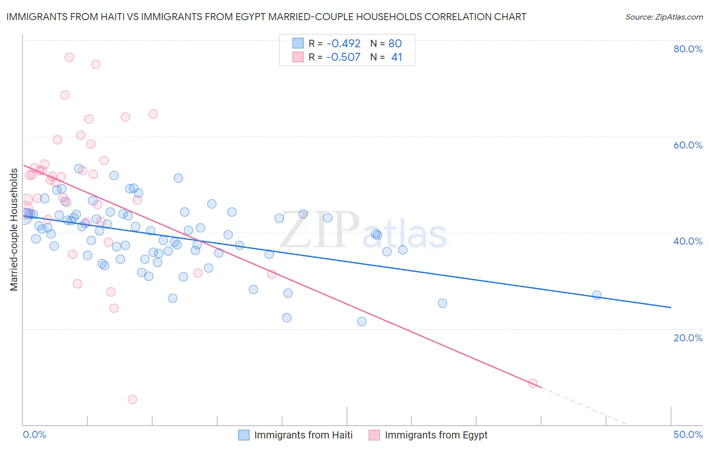 Immigrants from Haiti vs Immigrants from Egypt Married-couple Households