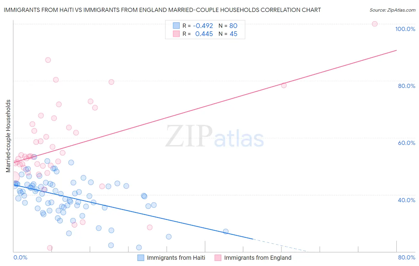 Immigrants from Haiti vs Immigrants from England Married-couple Households