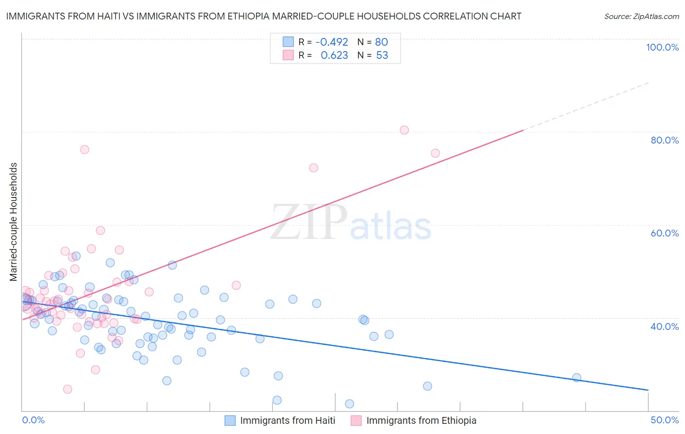 Immigrants from Haiti vs Immigrants from Ethiopia Married-couple Households