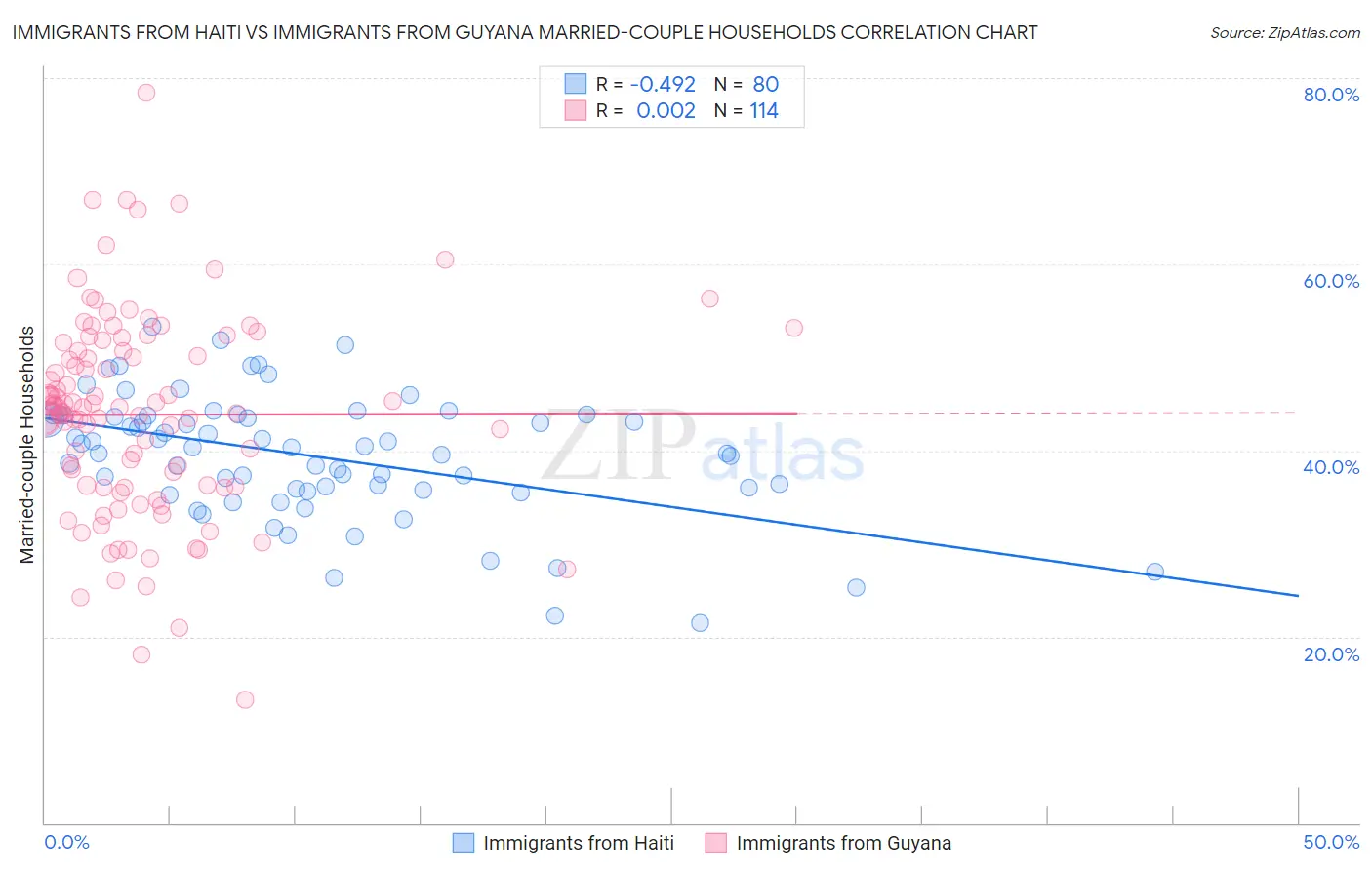 Immigrants from Haiti vs Immigrants from Guyana Married-couple Households