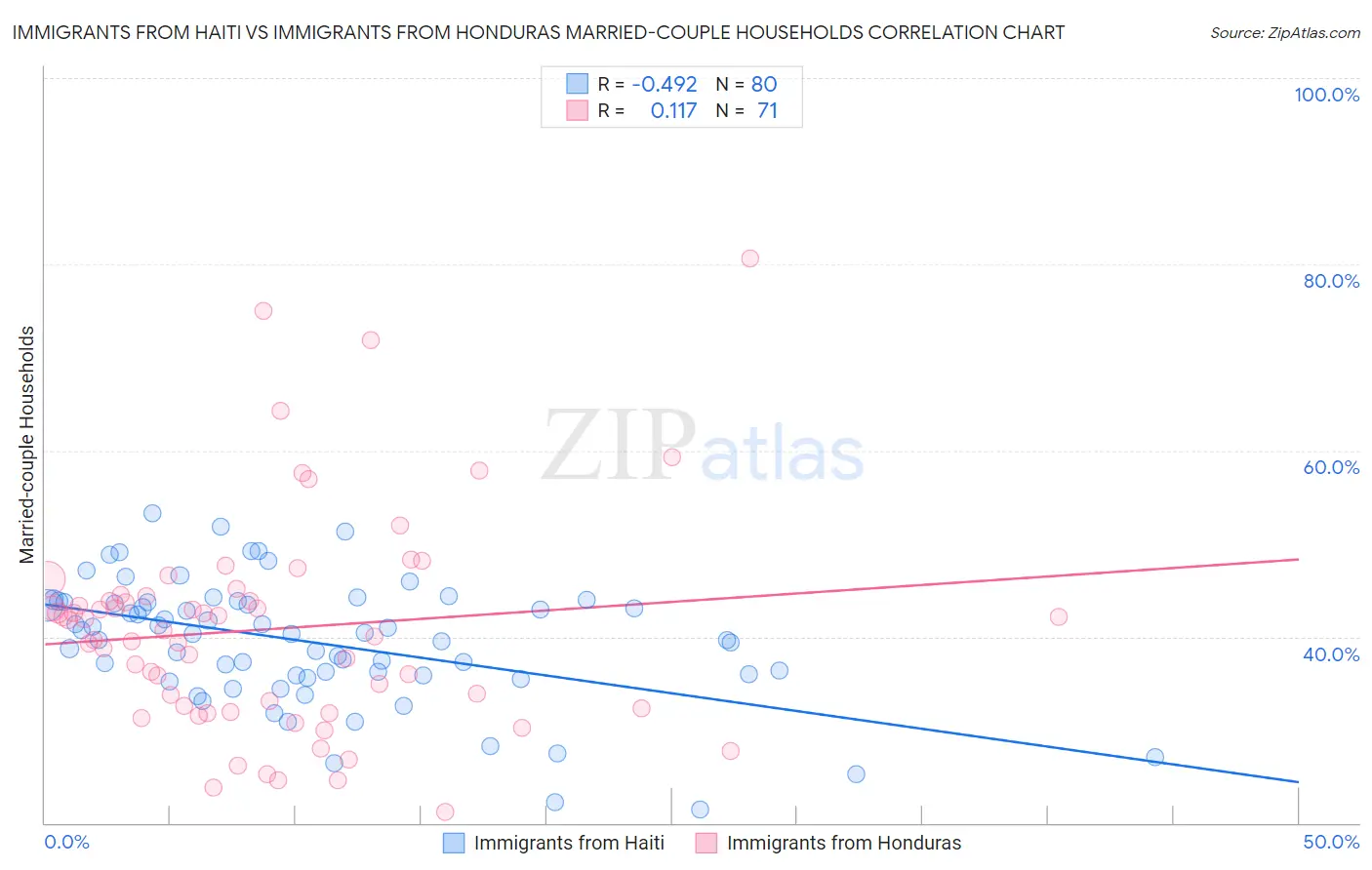 Immigrants from Haiti vs Immigrants from Honduras Married-couple Households