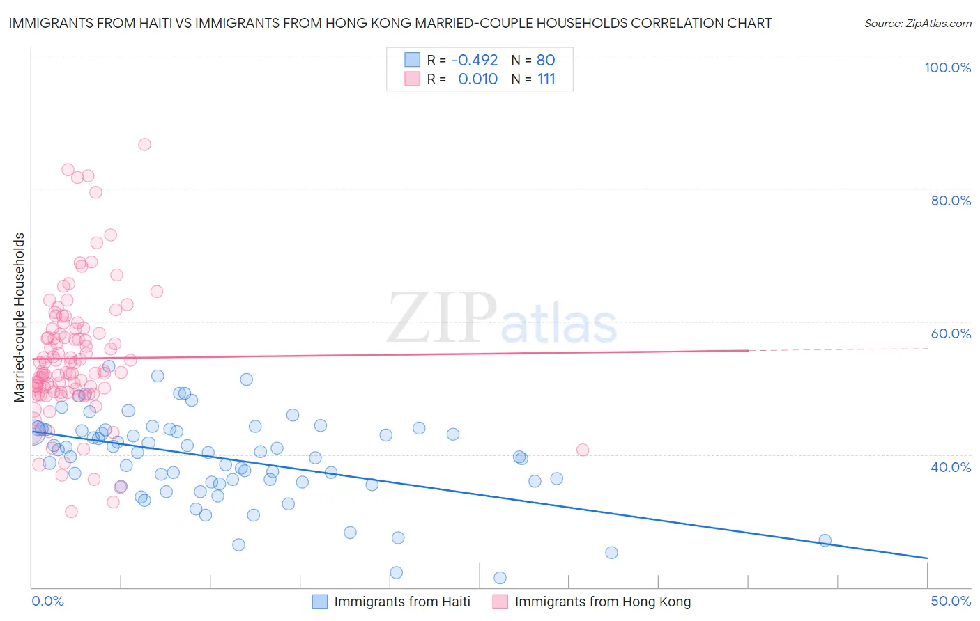 Immigrants from Haiti vs Immigrants from Hong Kong Married-couple Households