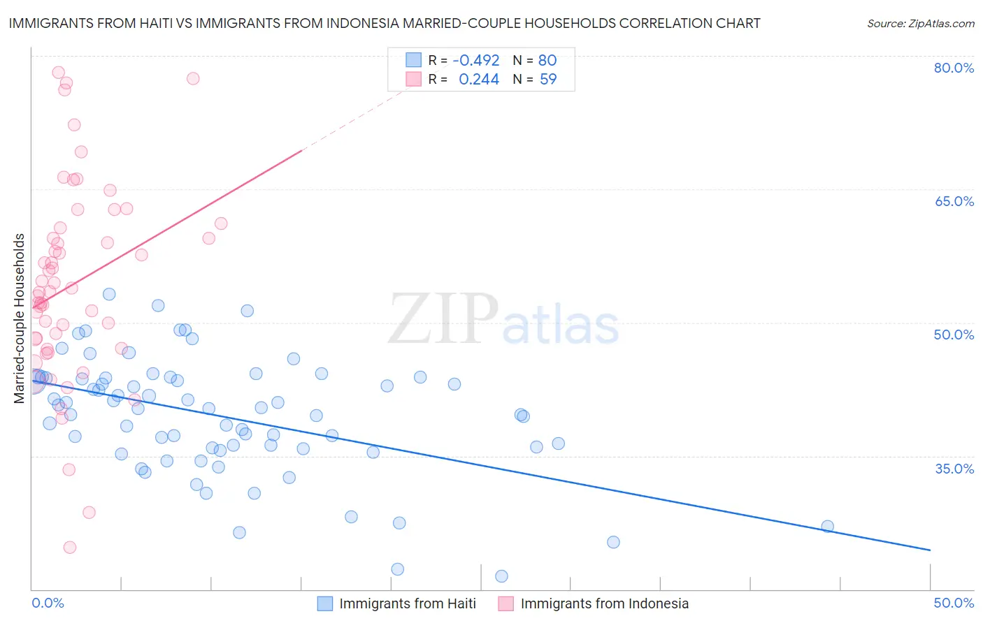 Immigrants from Haiti vs Immigrants from Indonesia Married-couple Households