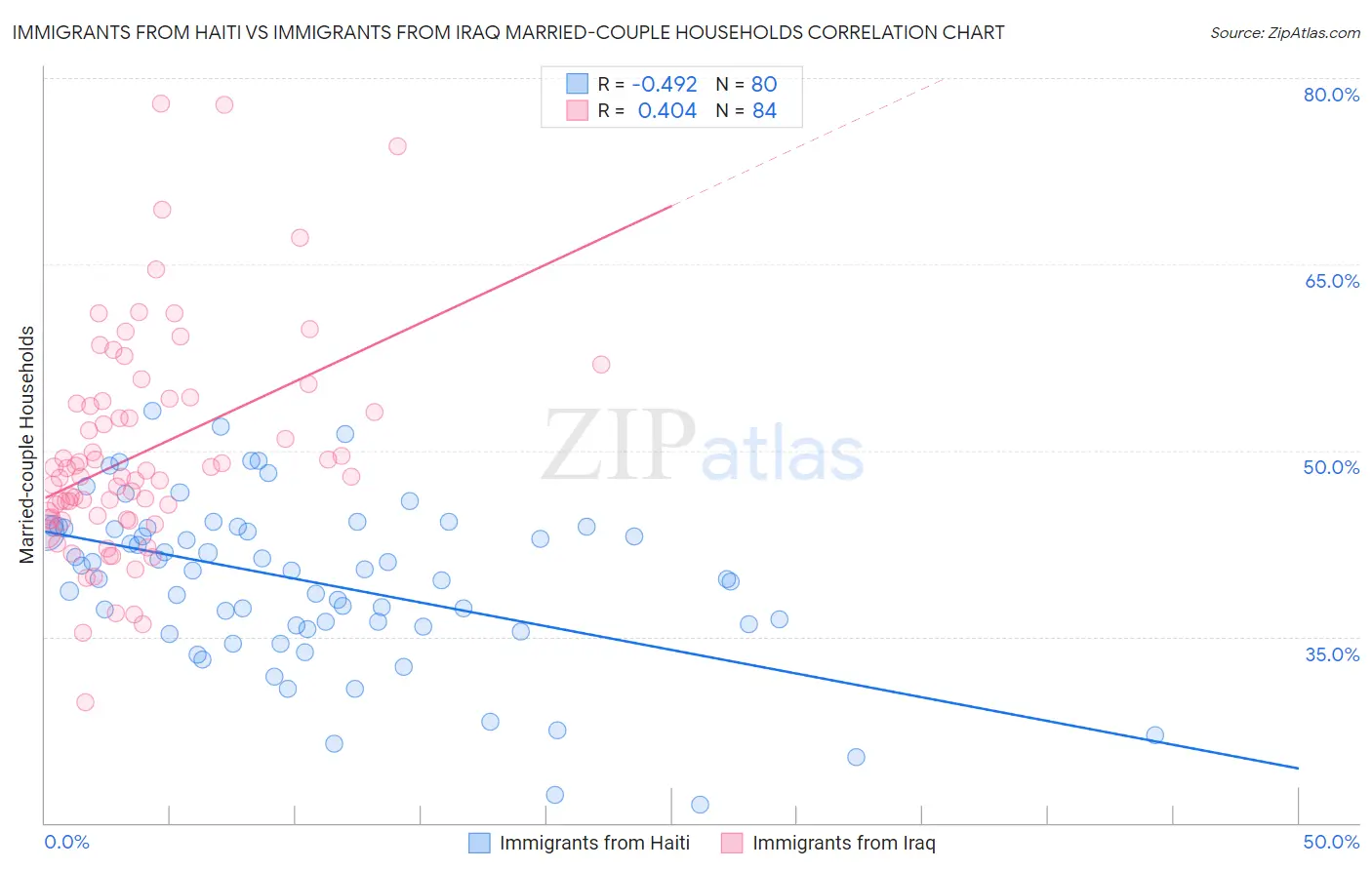 Immigrants from Haiti vs Immigrants from Iraq Married-couple Households