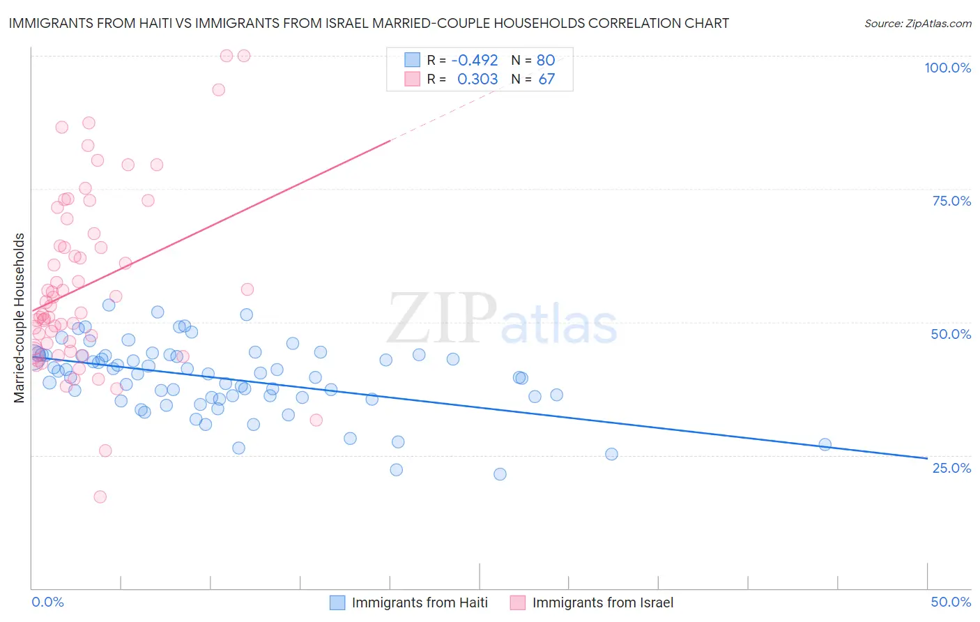 Immigrants from Haiti vs Immigrants from Israel Married-couple Households