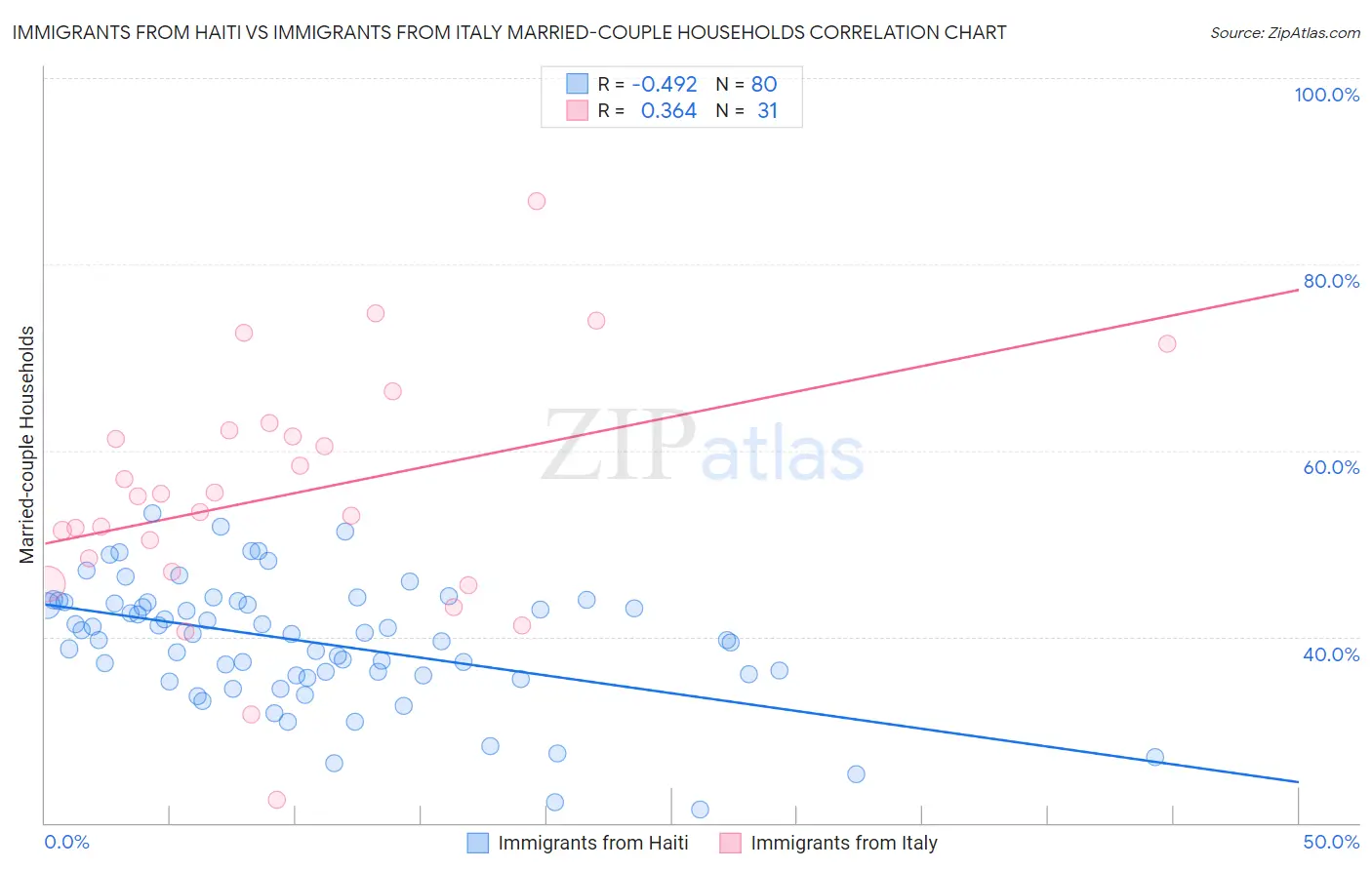 Immigrants from Haiti vs Immigrants from Italy Married-couple Households