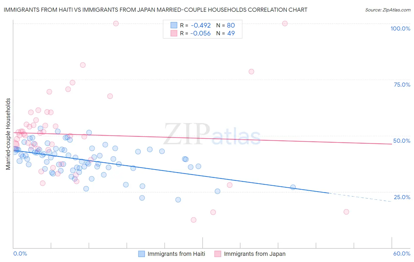 Immigrants from Haiti vs Immigrants from Japan Married-couple Households