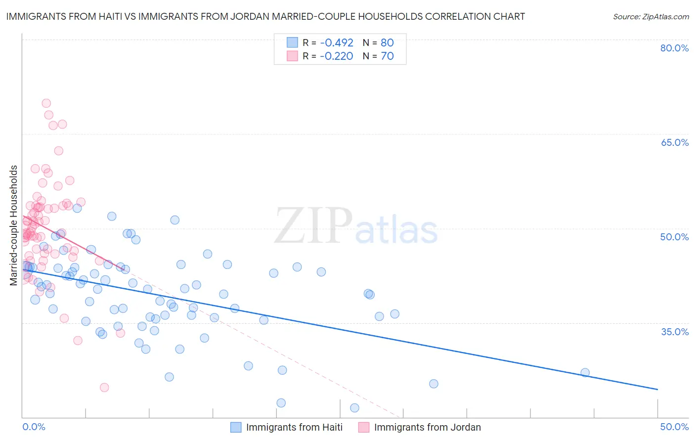 Immigrants from Haiti vs Immigrants from Jordan Married-couple Households