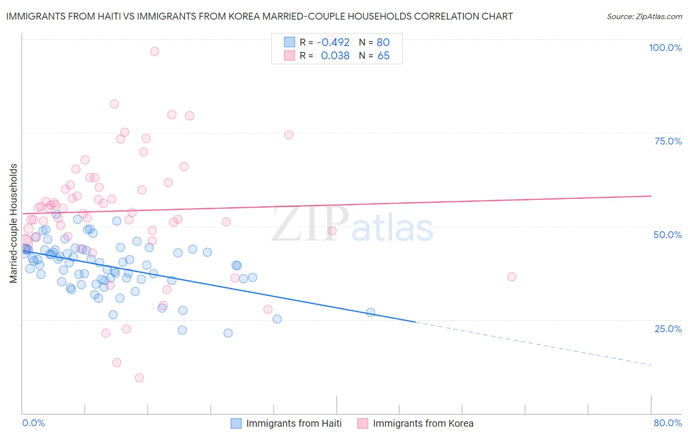 Immigrants from Haiti vs Immigrants from Korea Married-couple Households