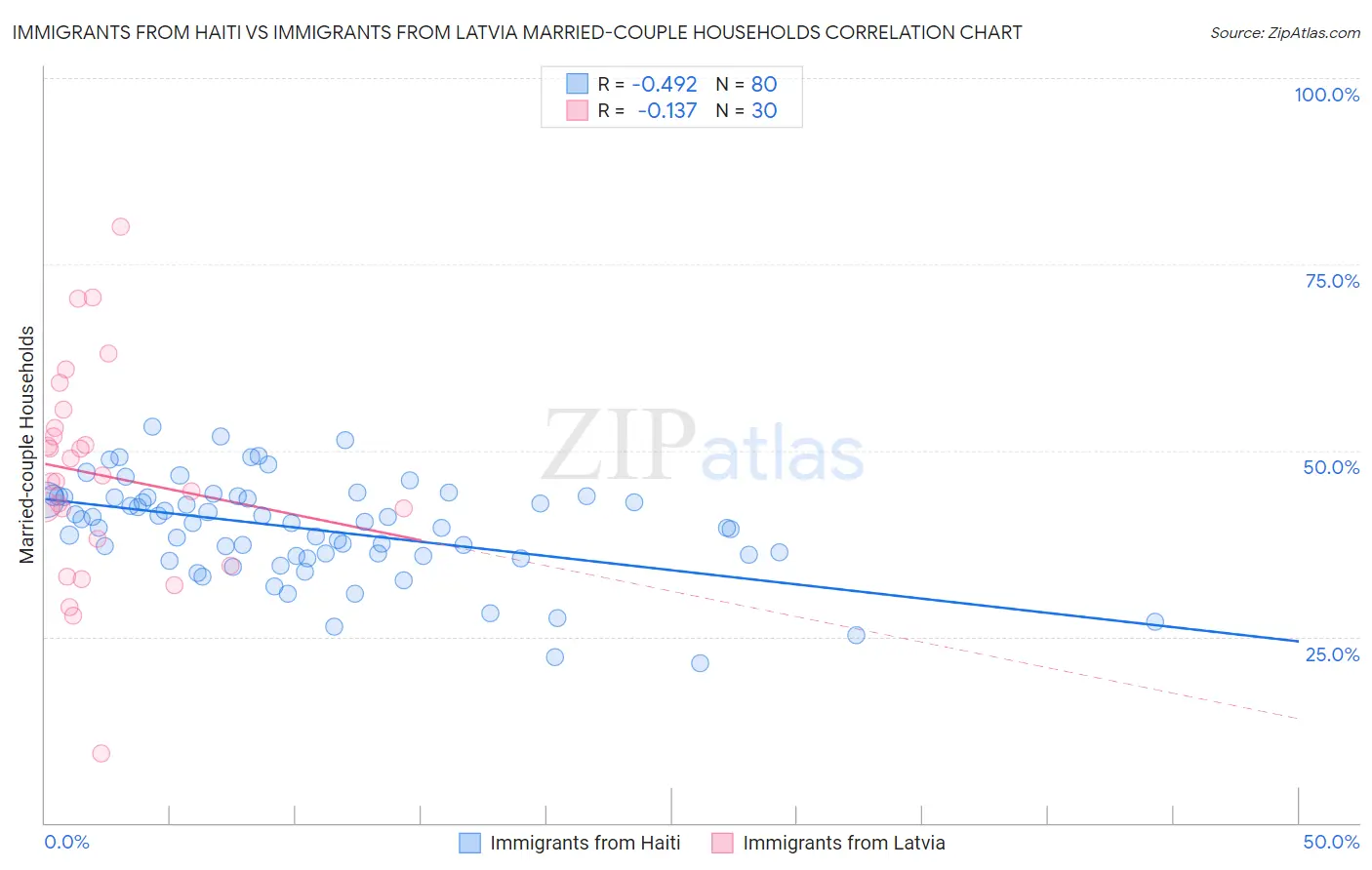 Immigrants from Haiti vs Immigrants from Latvia Married-couple Households