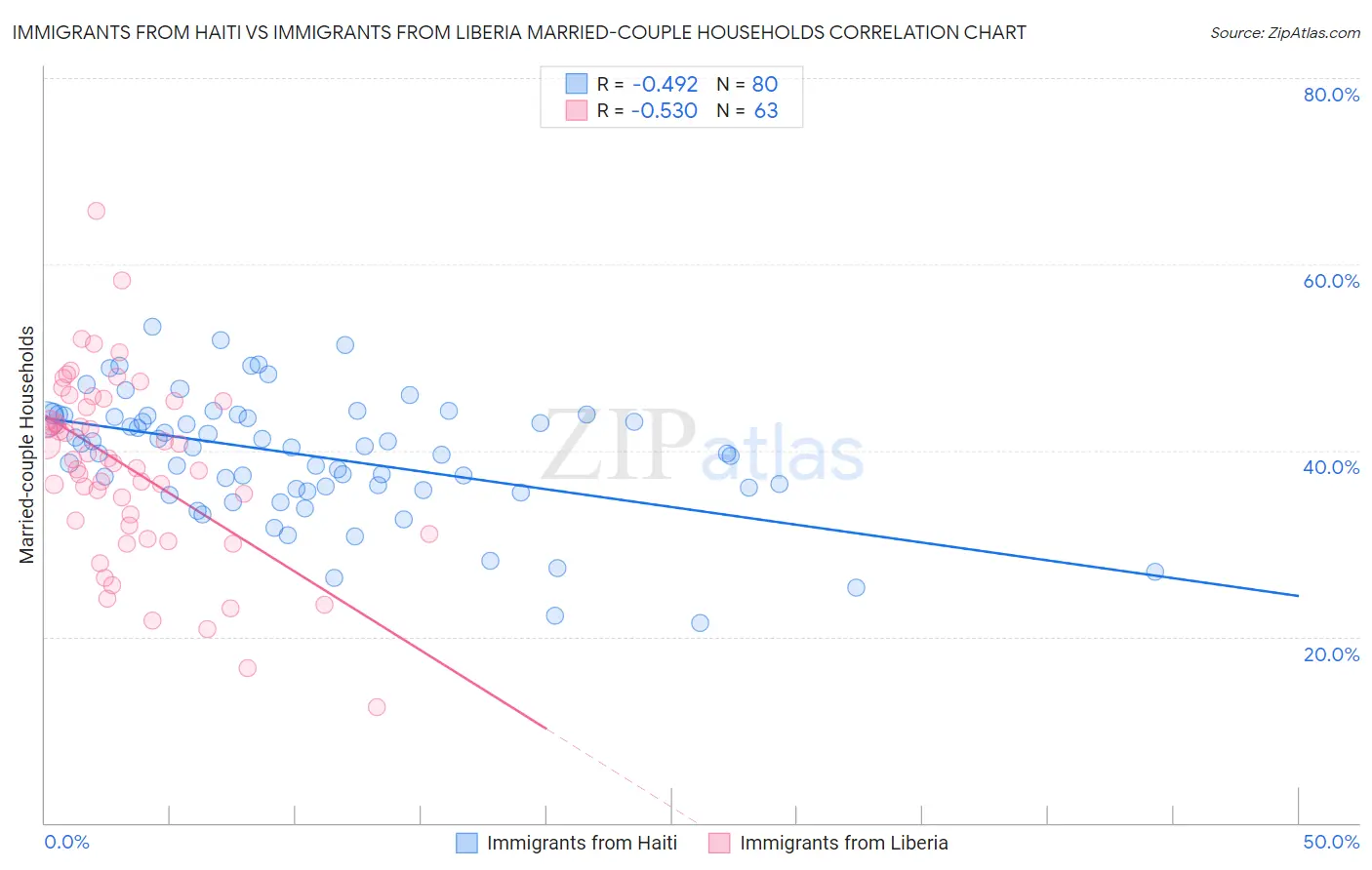 Immigrants from Haiti vs Immigrants from Liberia Married-couple Households