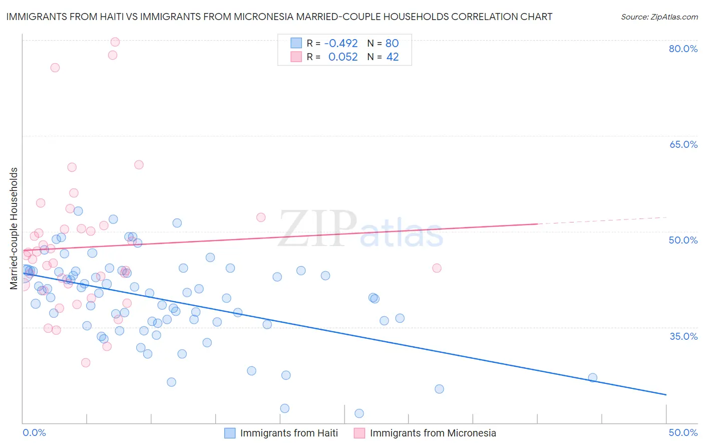 Immigrants from Haiti vs Immigrants from Micronesia Married-couple Households