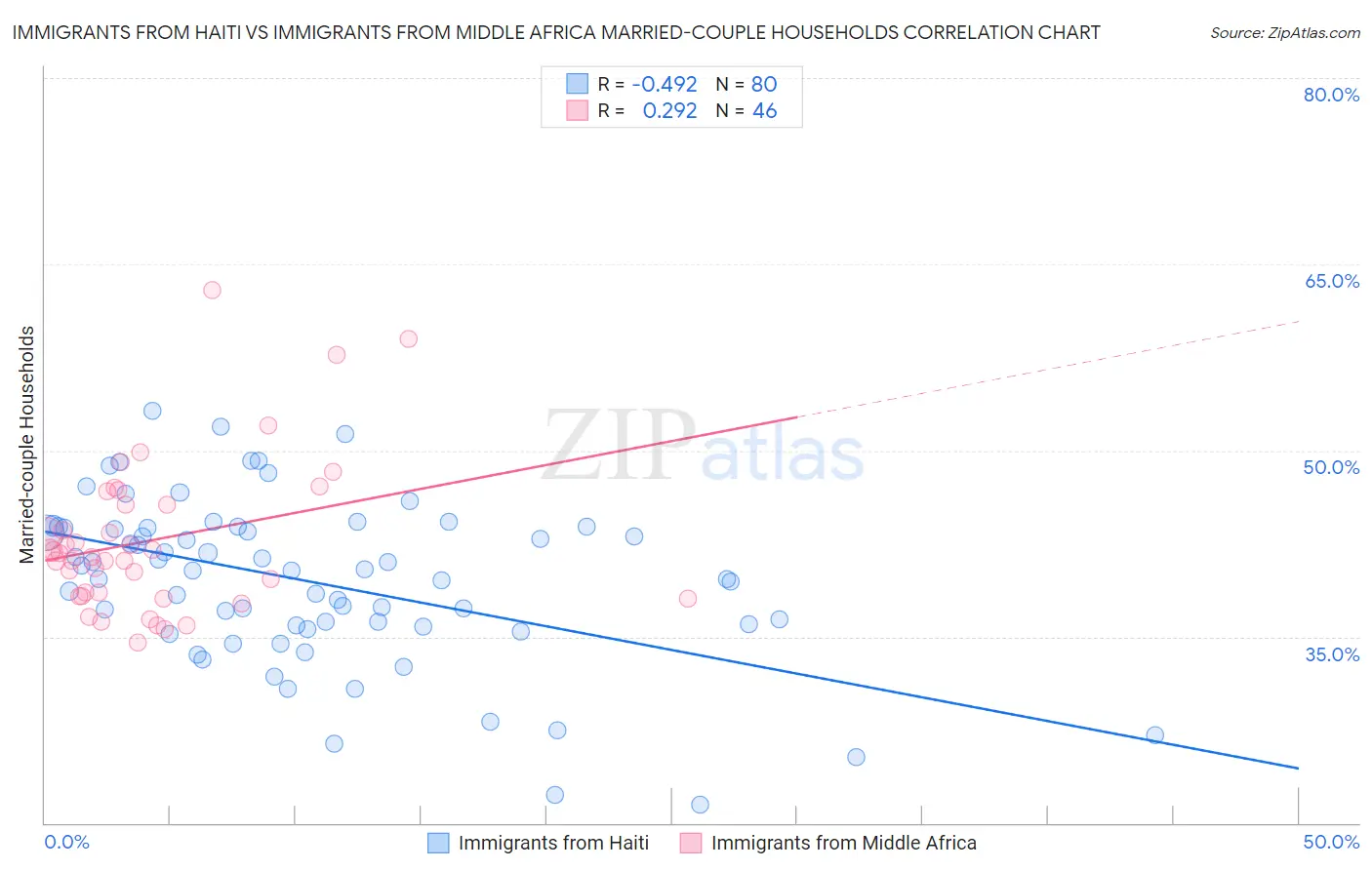 Immigrants from Haiti vs Immigrants from Middle Africa Married-couple Households