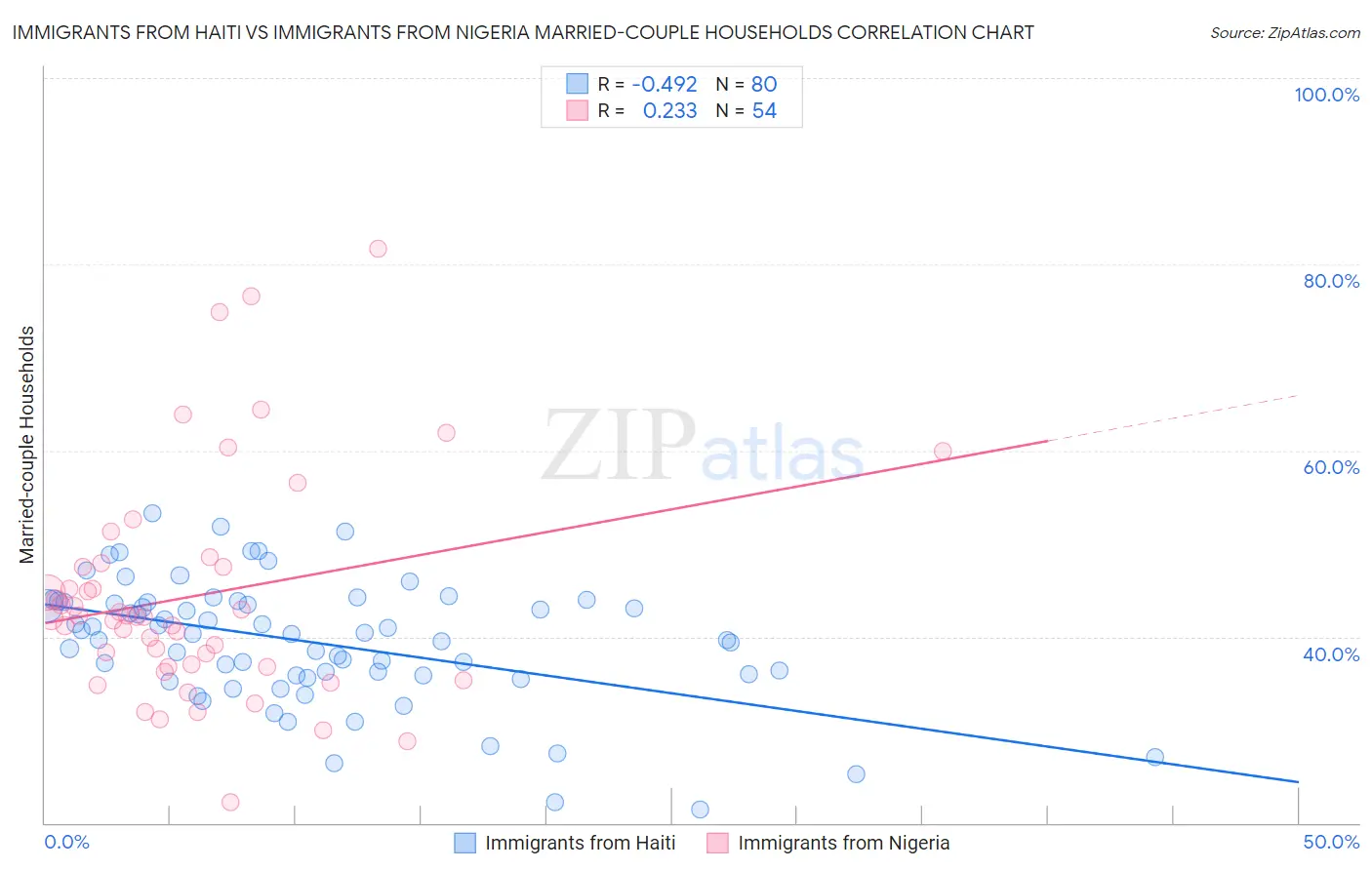 Immigrants from Haiti vs Immigrants from Nigeria Married-couple Households
