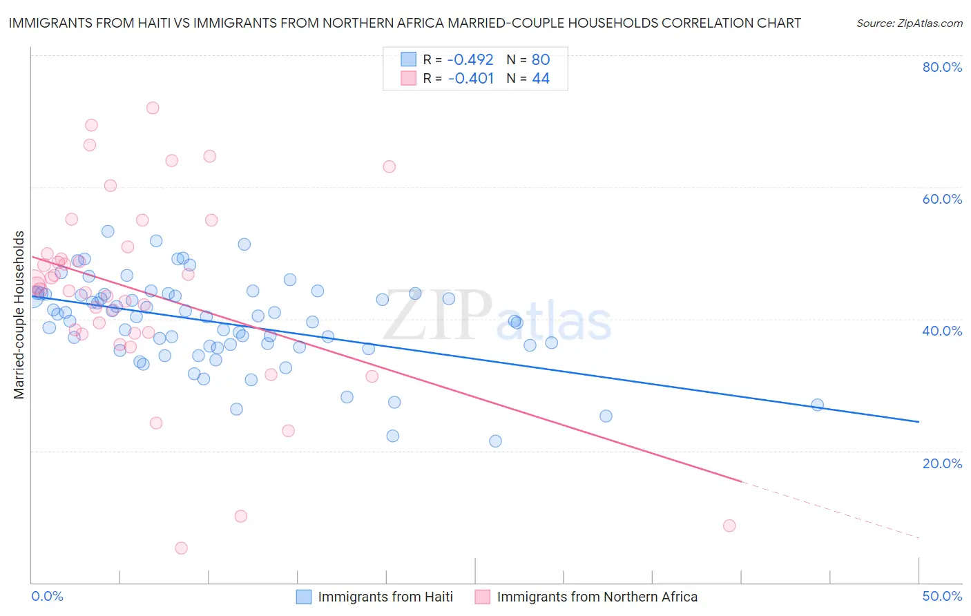 Immigrants from Haiti vs Immigrants from Northern Africa Married-couple Households