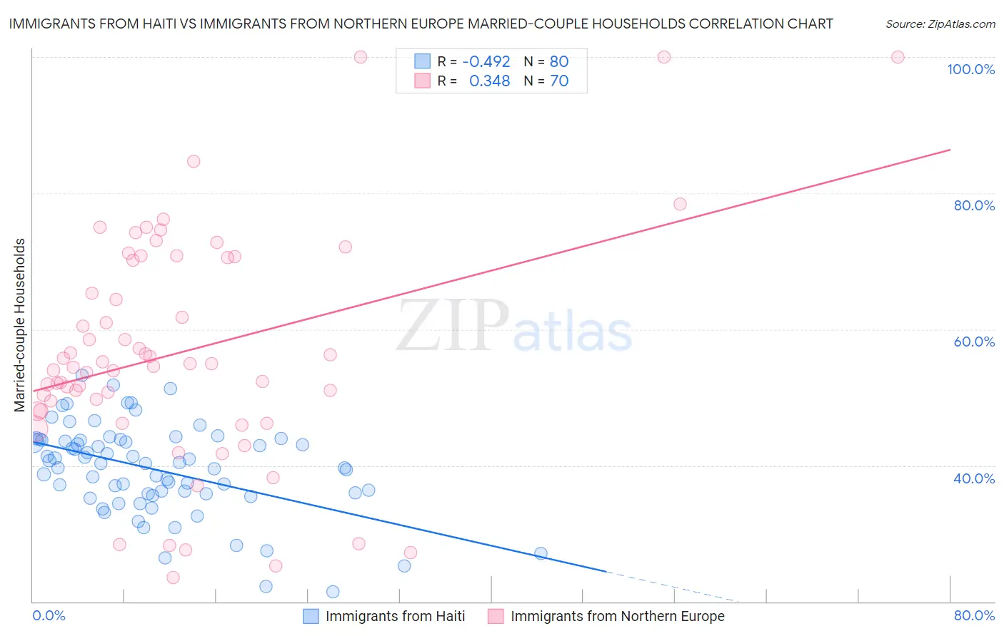 Immigrants from Haiti vs Immigrants from Northern Europe Married-couple Households