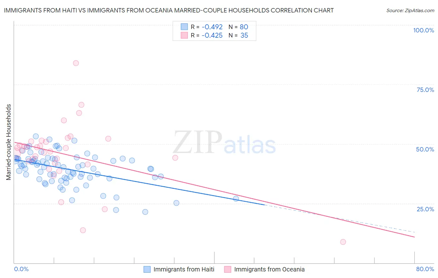 Immigrants from Haiti vs Immigrants from Oceania Married-couple Households