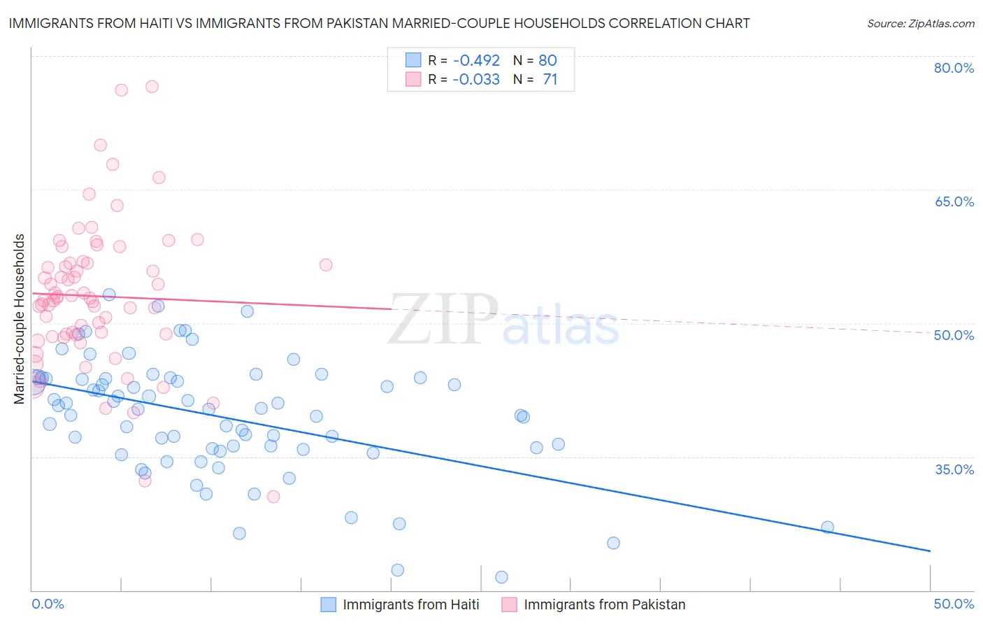 Immigrants from Haiti vs Immigrants from Pakistan Married-couple Households