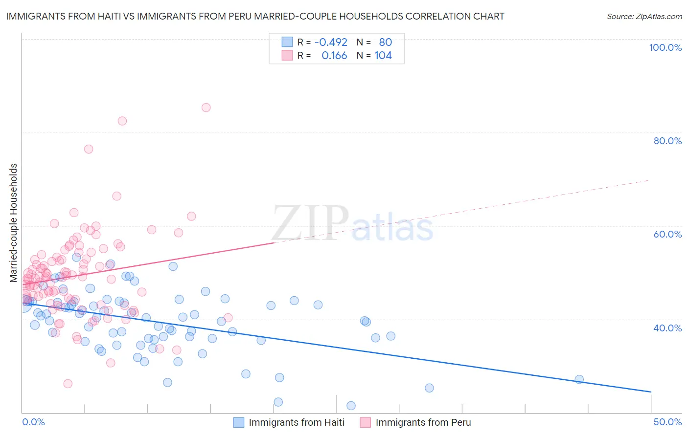 Immigrants from Haiti vs Immigrants from Peru Married-couple Households