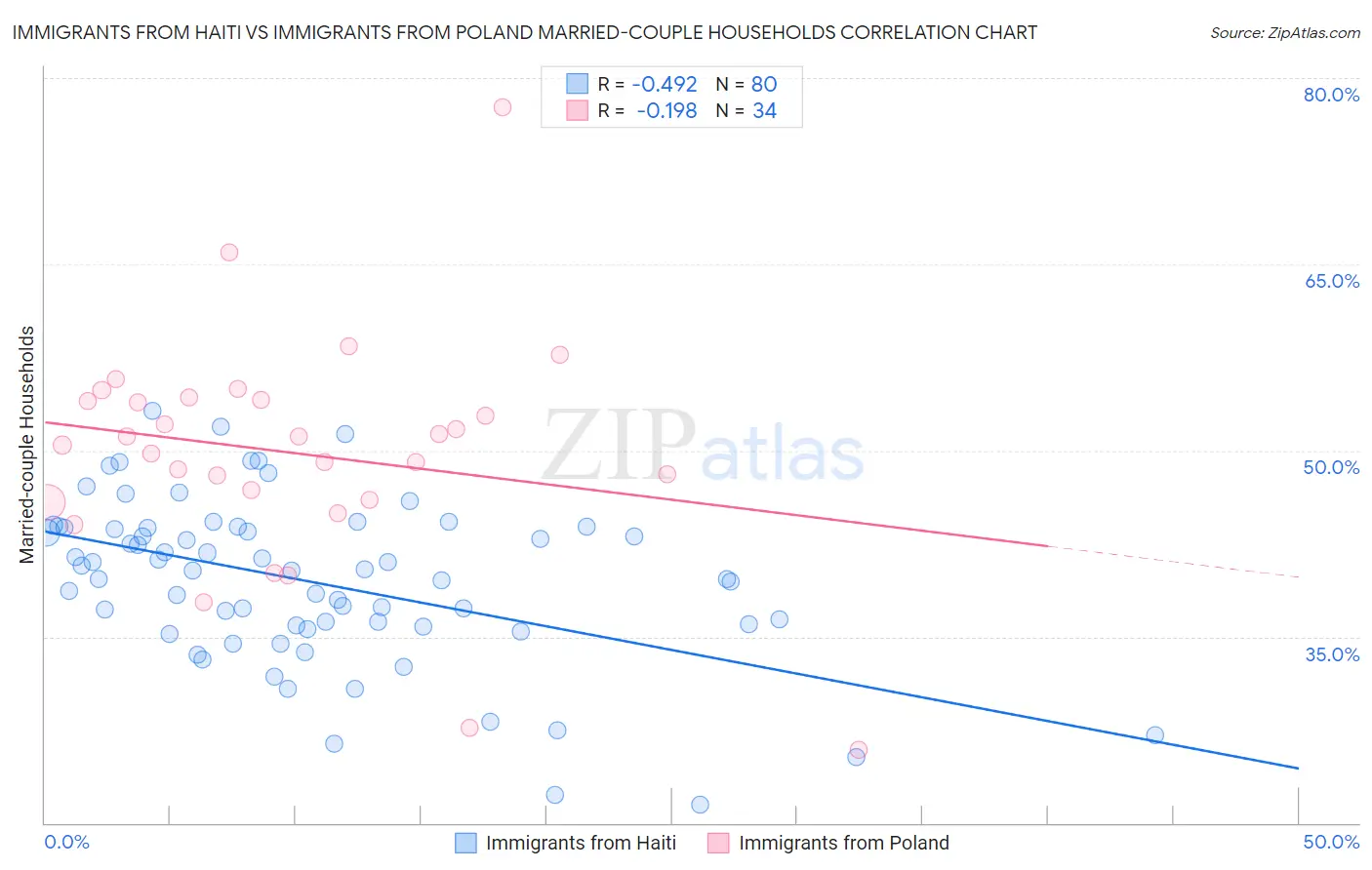 Immigrants from Haiti vs Immigrants from Poland Married-couple Households