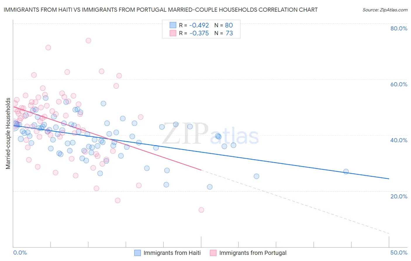 Immigrants from Haiti vs Immigrants from Portugal Married-couple Households